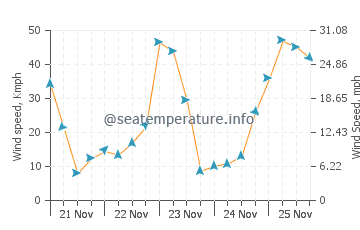 El Sardinero wind speed and direction