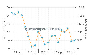 Pronóstico del tiempo El Sargento