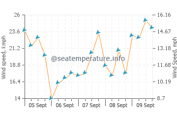 El Sauzal wind speed and direction