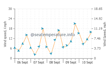 Pronóstico del tiempo El Segundo
