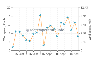 El Varadero wind speed and direction