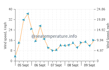 El Zapillo wind speed and direction