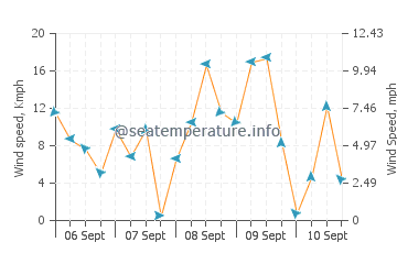 Electric Beach wind speed and direction