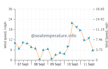 Elizabeth Beach wind speed and direction