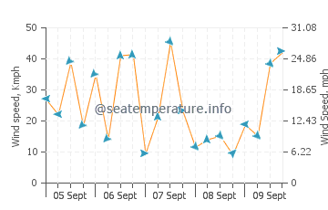 Elliston wind speed and direction