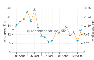 Ellsworth wind speed and direction