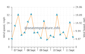 Elphinstone Reef wind speed and direction