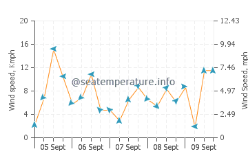 Elviria wind speed and direction