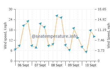 Emerald Bay wind speed and direction