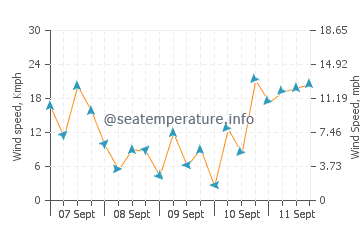 Enoshima wind speed and direction