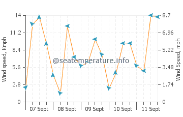 Entalula Beach wind speed and direction