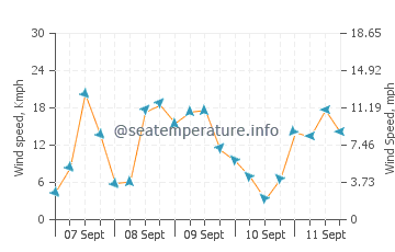 Epoufette wind speed and direction
