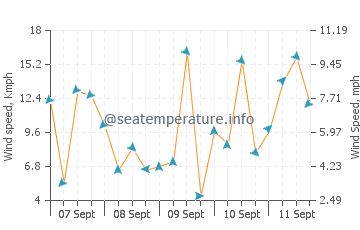Eregli wind speed and direction