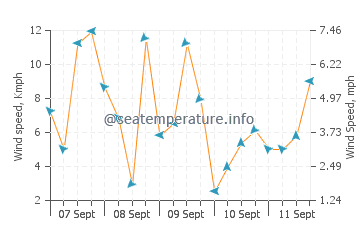 Pronóstico del tiempo Erenas
