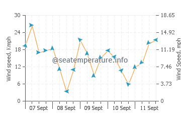 Wettervorhersage Erieau