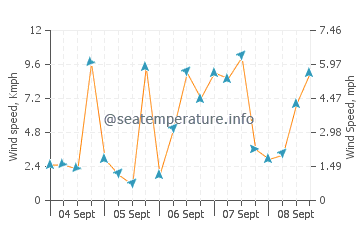Erlands Point Kitsap Lake wind speed and direction