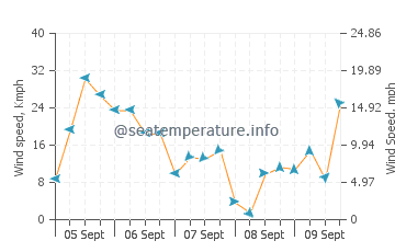 Es Calo wind speed and direction