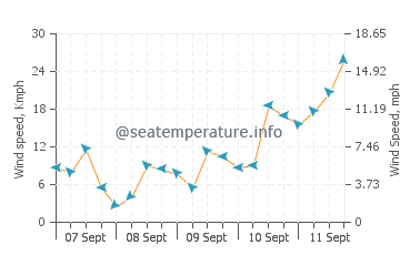 Wettervorhersage Espoo