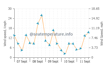 Esposende wind speed and direction