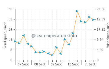 Pronóstico del tiempo Plage de l'Estagnol