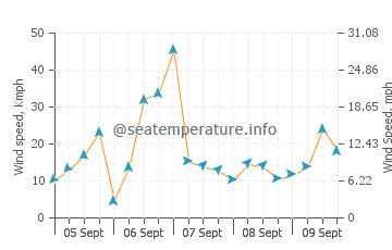 Estorde wind speed and direction