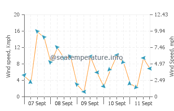 Estrella wind speed and direction