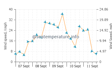 Evaristo wind speed and direction