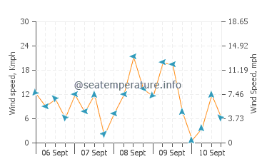 Ewa Beach wind speed and direction