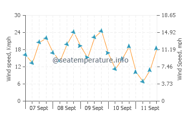 Pronóstico del tiempo Ezbet el-Borg