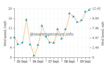 Fairfield Harbour wind speed and direction