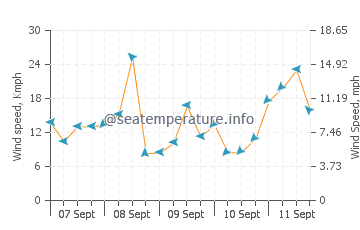 Pronóstico del tiempo Fais