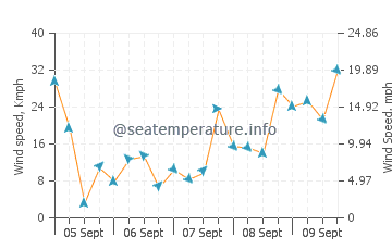 Falesia Beach wind speed and direction