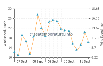 Pronóstico del tiempo False Cape