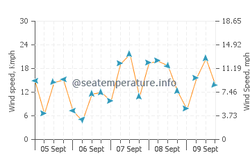 Fanateer wind speed and direction