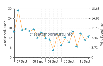 Fanes wind speed and direction