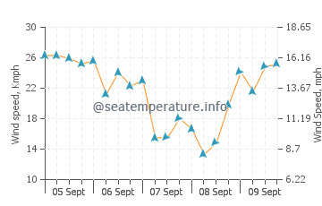 Faro de Sardina wind speed and direction