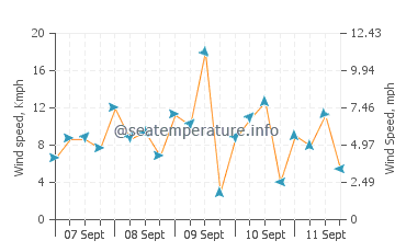 Fatsa wind speed and direction