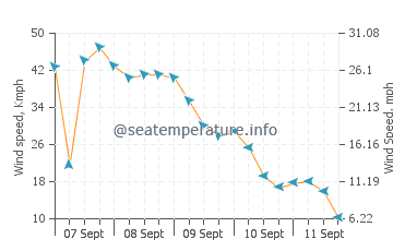 Pronóstico del tiempo Fayaoue