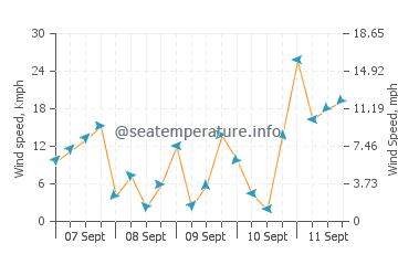 Feather Sound wind speed and direction