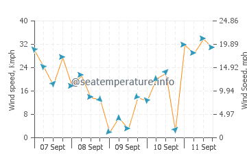 Previsioni del tempo a Fécamp