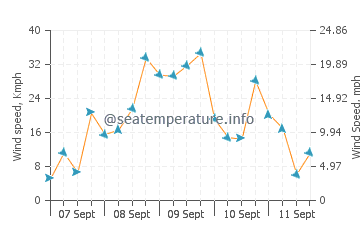 Ferragudo wind speed and direction