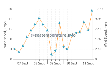 Ferrugem Beach wind speed and direction