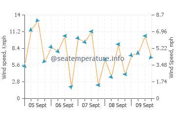 Wettervorhersage Finale Ligure