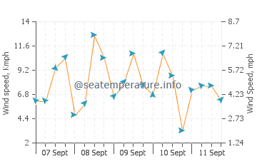 Findikli wind speed and direction