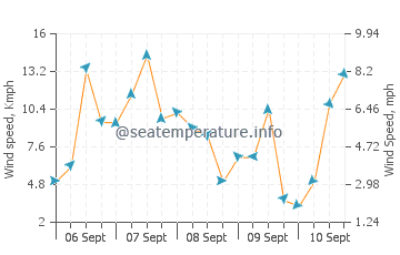 First Beach wind speed and direction