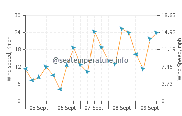 Fontein wind speed and direction