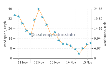 Fort Macon wind speed and direction