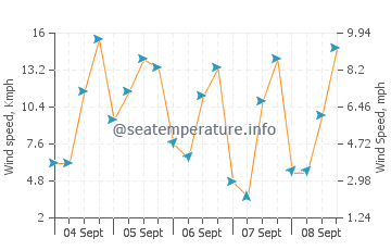 Foster City wind speed and direction