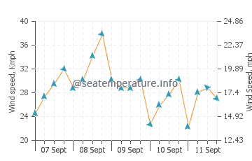 Fourni wind speed and direction