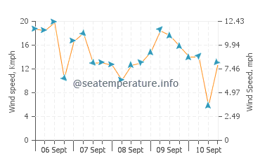 Fox Point wind speed and direction